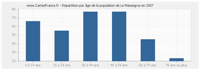 Répartition par âge de la population de Le Massegros en 2007